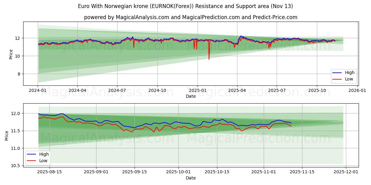  Euro avec couronne norvégienne (EURNOK(Forex)) Support and Resistance area (12 Nov) 