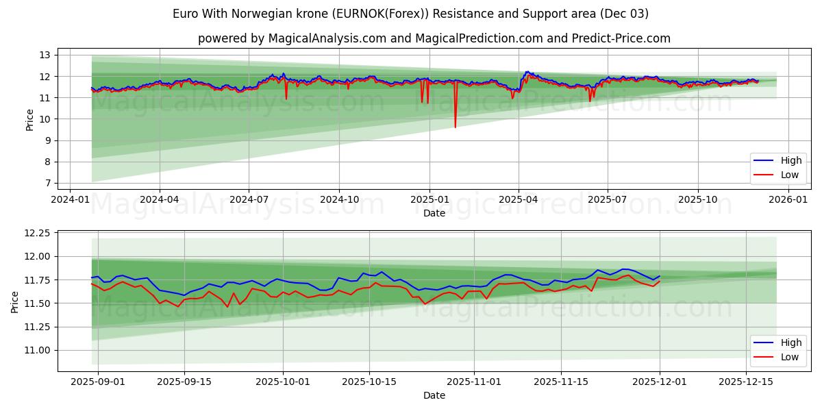  Euro With Norwegian krone (EURNOK(Forex)) Support and Resistance area (02 Dec) 