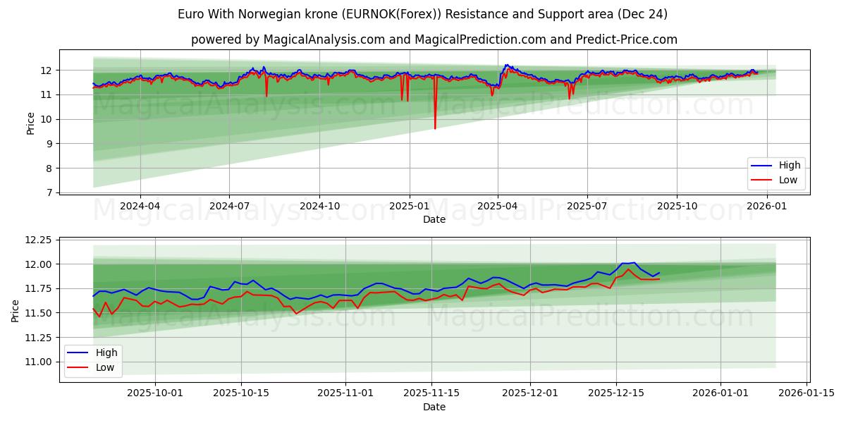  یورو با کرون نروژ (EURNOK(Forex)) Support and Resistance area (23 Dec) 