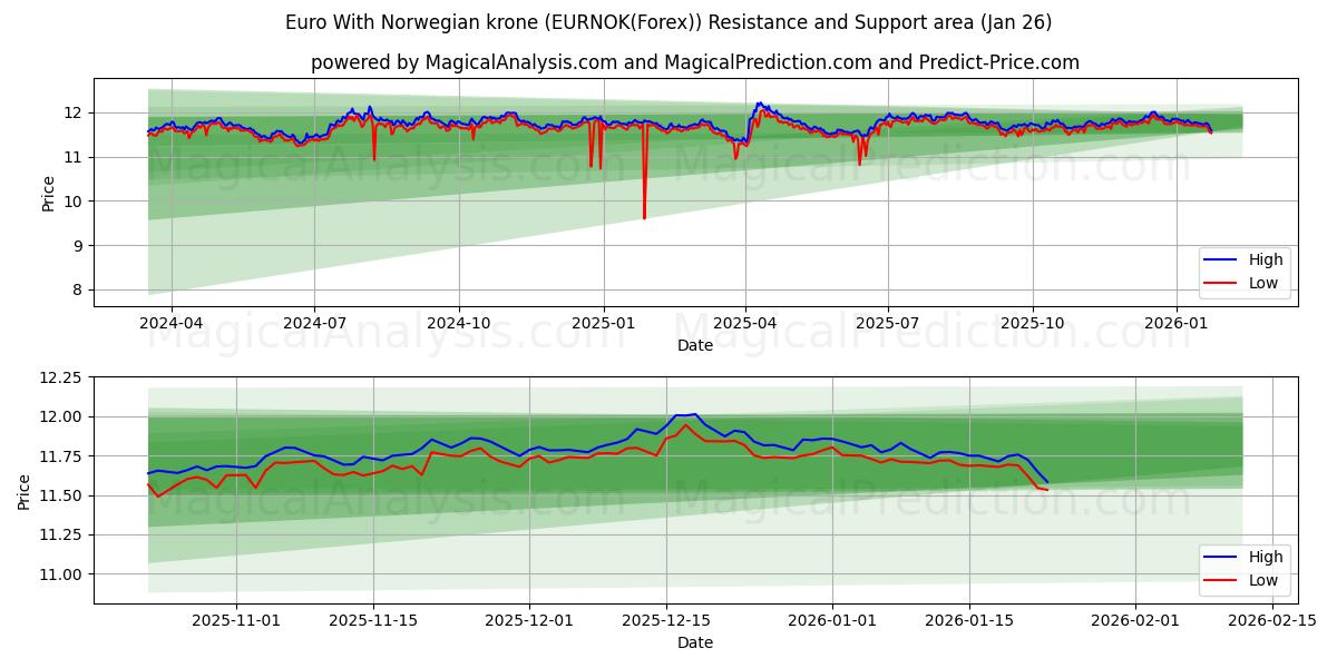  Евро с норвежской кроной (EURNOK(Forex)) Support and Resistance area (25 Jan) 