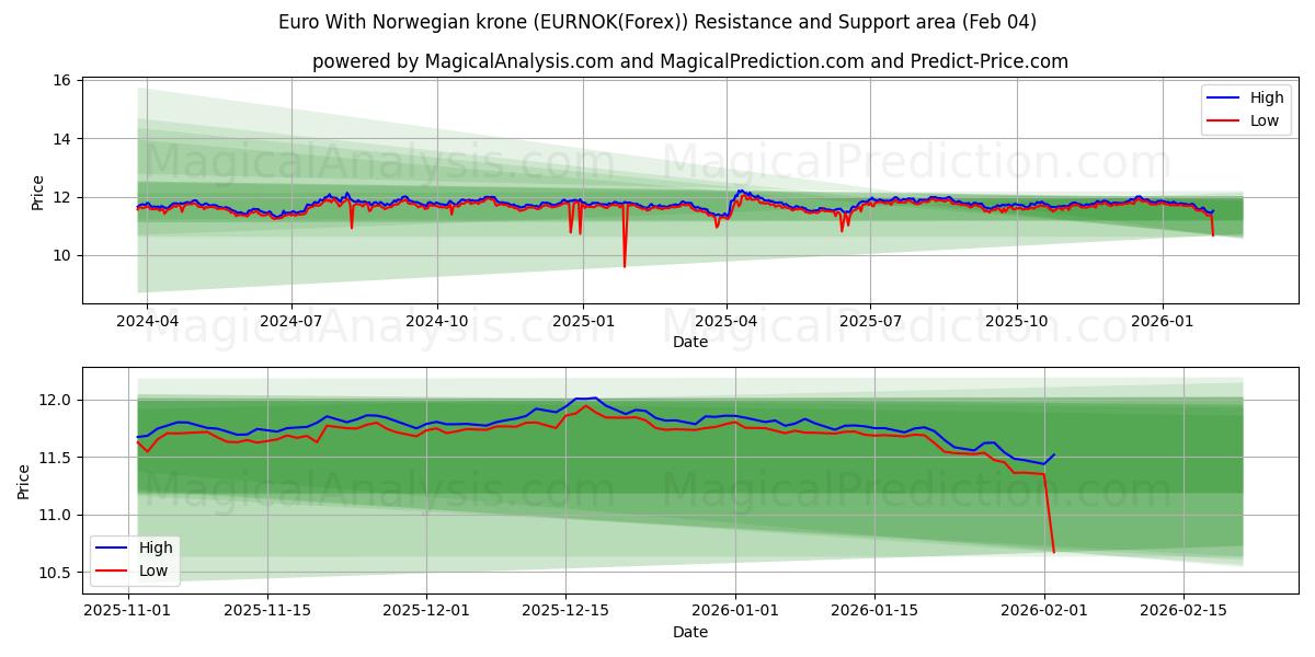  Euro com coroa norueguesa (EURNOK(Forex)) Support and Resistance area (03 Feb) 