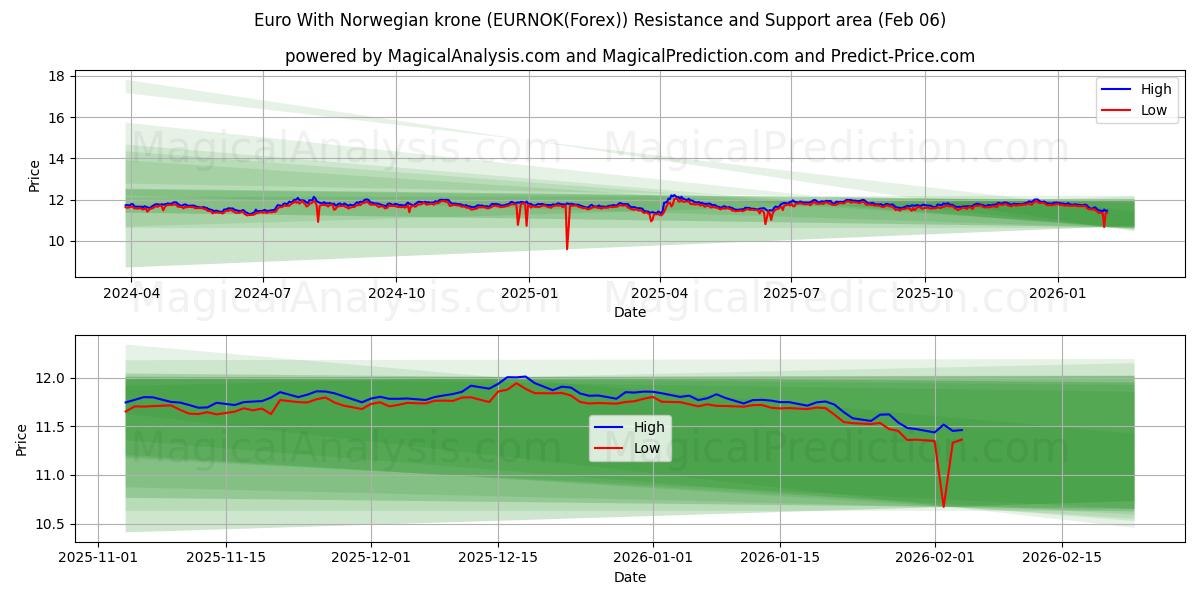  Euro mit norwegischer Krone (EURNOK(Forex)) Support and Resistance area (05 Feb) 