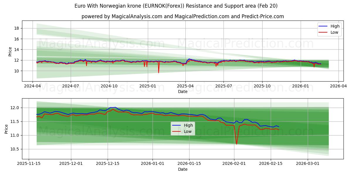  Евро с норвежской кроной (EURNOK(Forex)) Support and Resistance area (19 Feb) 