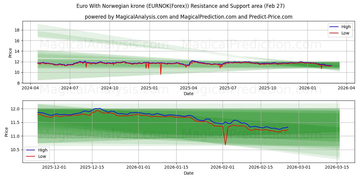  Euro mit norwegischer Krone (EURNOK(Forex)) Support and Resistance area (26 Feb) 
