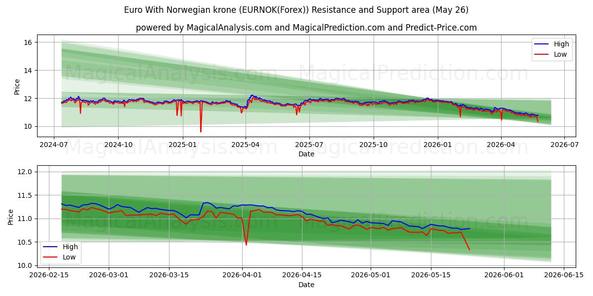  Euro med norska kronor (EURNOK(Forex)) Support and Resistance area (25 May) 