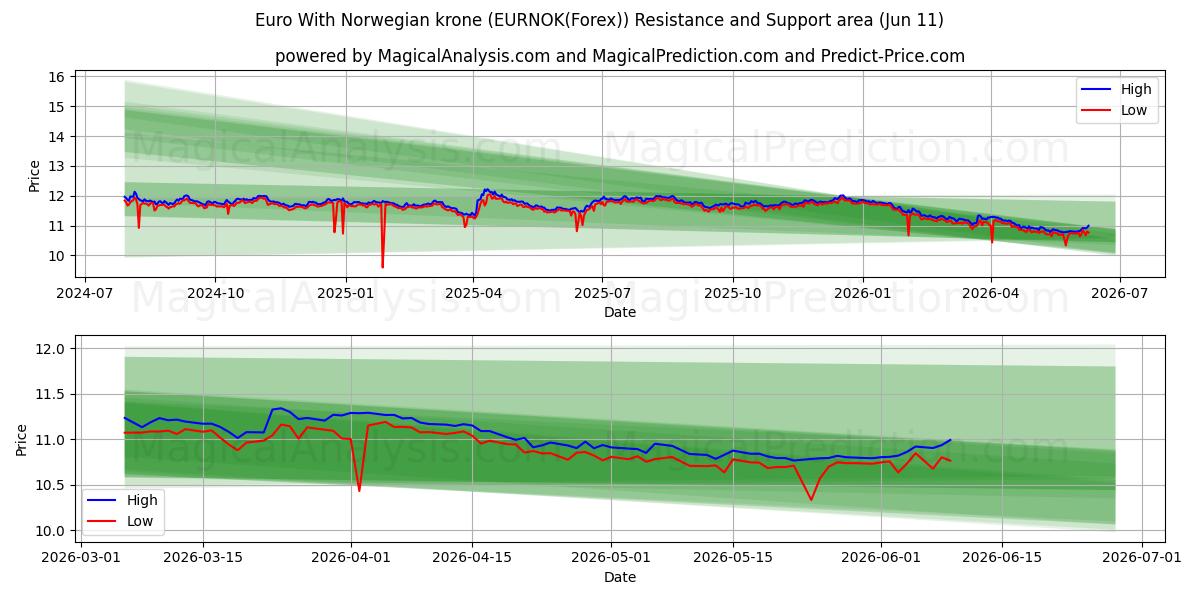  Euro Met Noorse Kroon (EURNOK(Forex)) Support and Resistance area (10 Jun) 