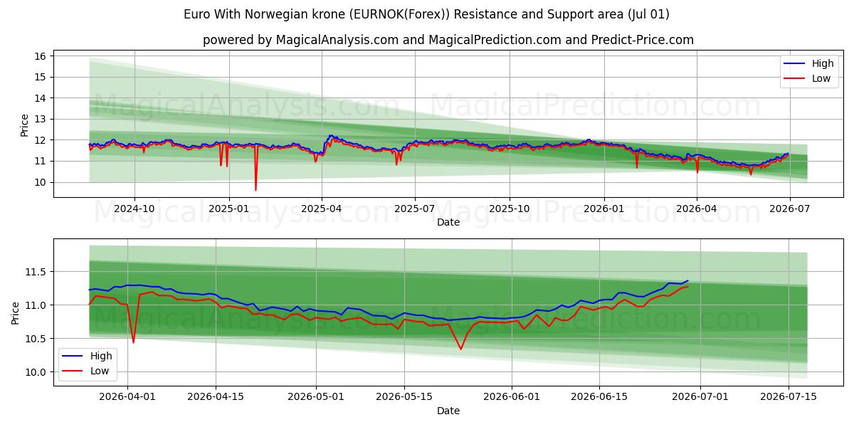  Euro Met Noorse Kroon (EURNOK(Forex)) Support and Resistance area (30 Jun) 