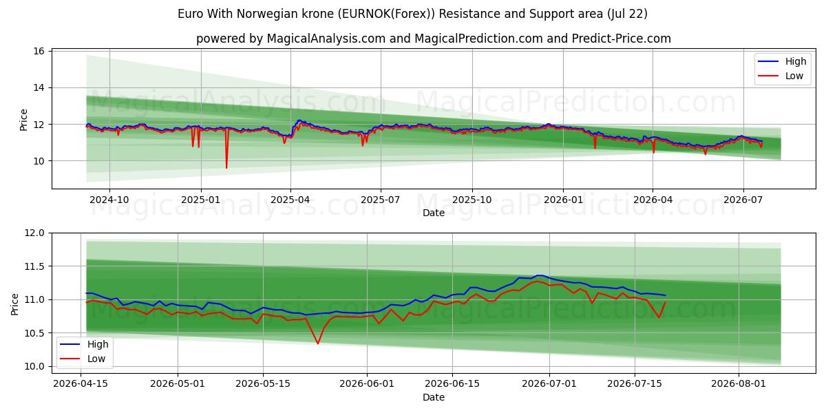  Euro Met Noorse Kroon (EURNOK(Forex)) Support and Resistance area (21 Jul) 