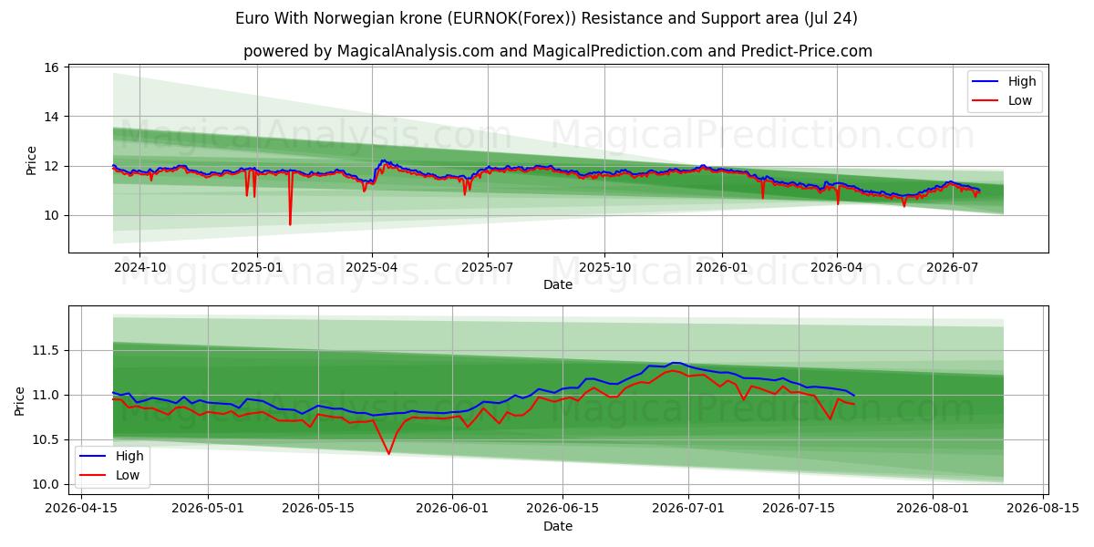  یورو با کرون نروژ (EURNOK(Forex)) Support and Resistance area (23 Jul) 