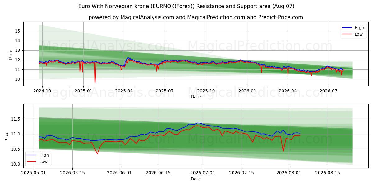  ユーロ ノルウェー クローネ付き (EURNOK(Forex)) Support and Resistance area (06 Aug) 