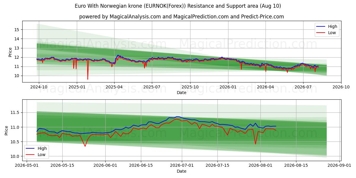  Euro med norske kroner (EURNOK(Forex)) Support and Resistance area (09 Aug) 
