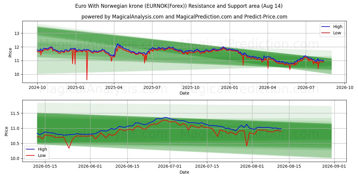  Euro med norske kroner (EURNOK(Forex)) Support and Resistance area (13 Aug) 