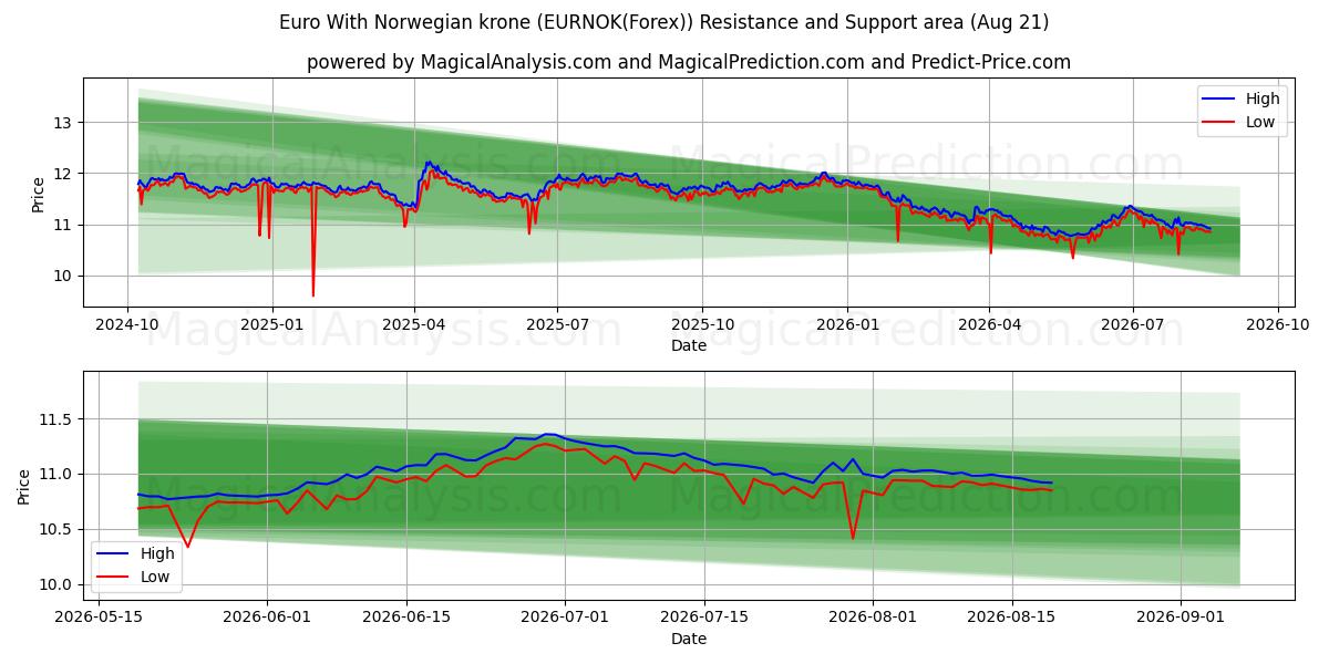  Euro med norske kroner (EURNOK(Forex)) Support and Resistance area (20 Aug) 