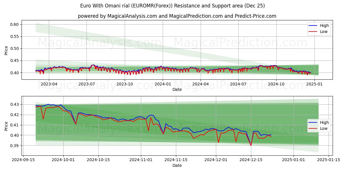  Euro With Omani rial (EUROMR(Forex)) Support and Resistance area (25 Dec) 