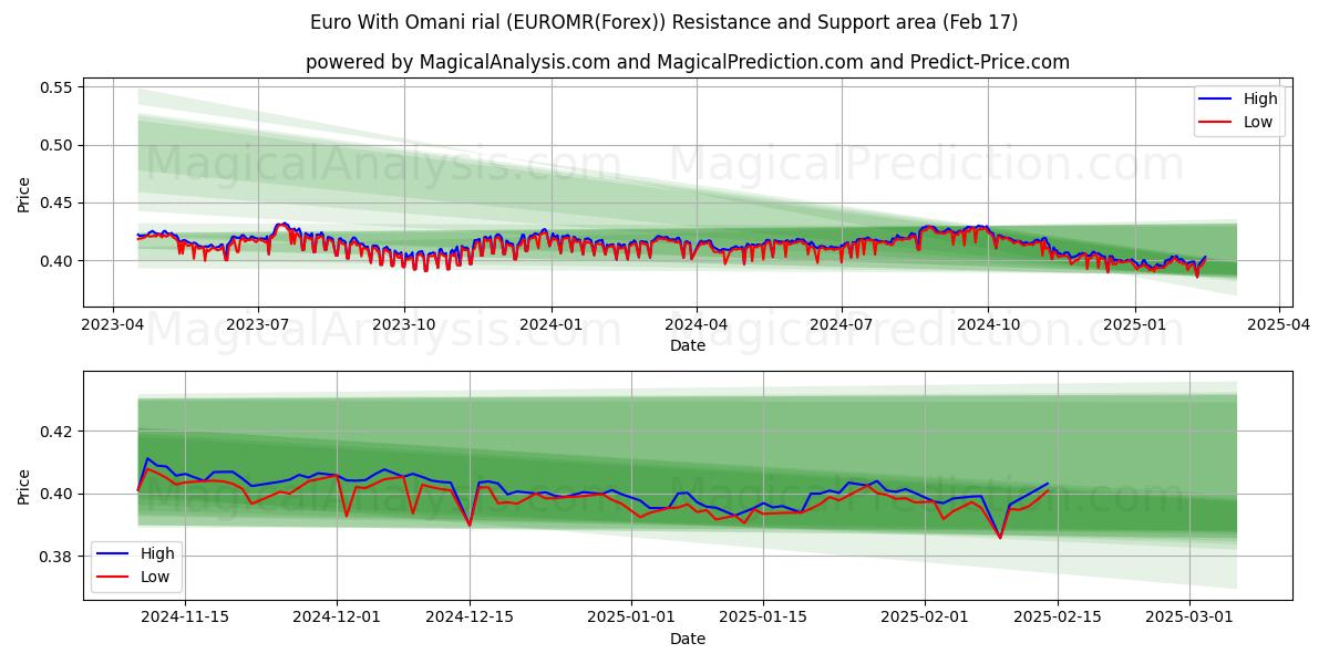  Euro Con Rial dell'Oman (EUROMR(Forex)) Support and Resistance area (04 Feb) 