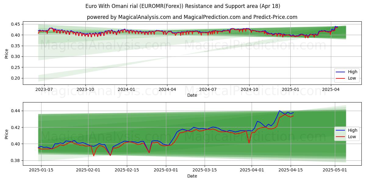 Euro With Omani rial (EUROMR(Forex)) Support and Resistance area (18 Apr) Euro With Omani rial (EUROMR(Forex)) Support and Resistance area (18 Apr)
