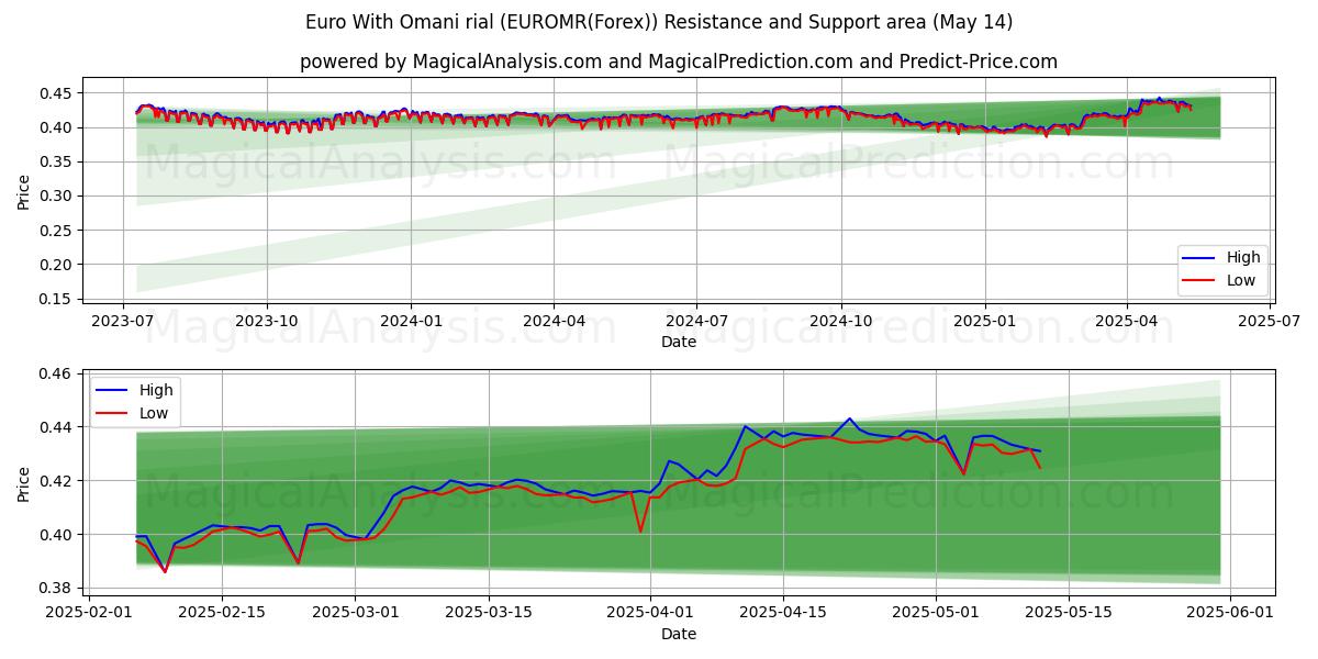  Euro With Omani rial (EUROMR(Forex)) Support and Resistance area (14 May) 