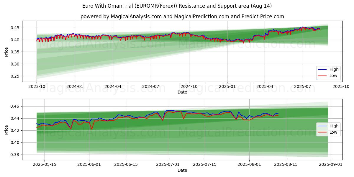  Euro med omanske rial (EUROMR(Forex)) Support and Resistance area (12 Aug) 