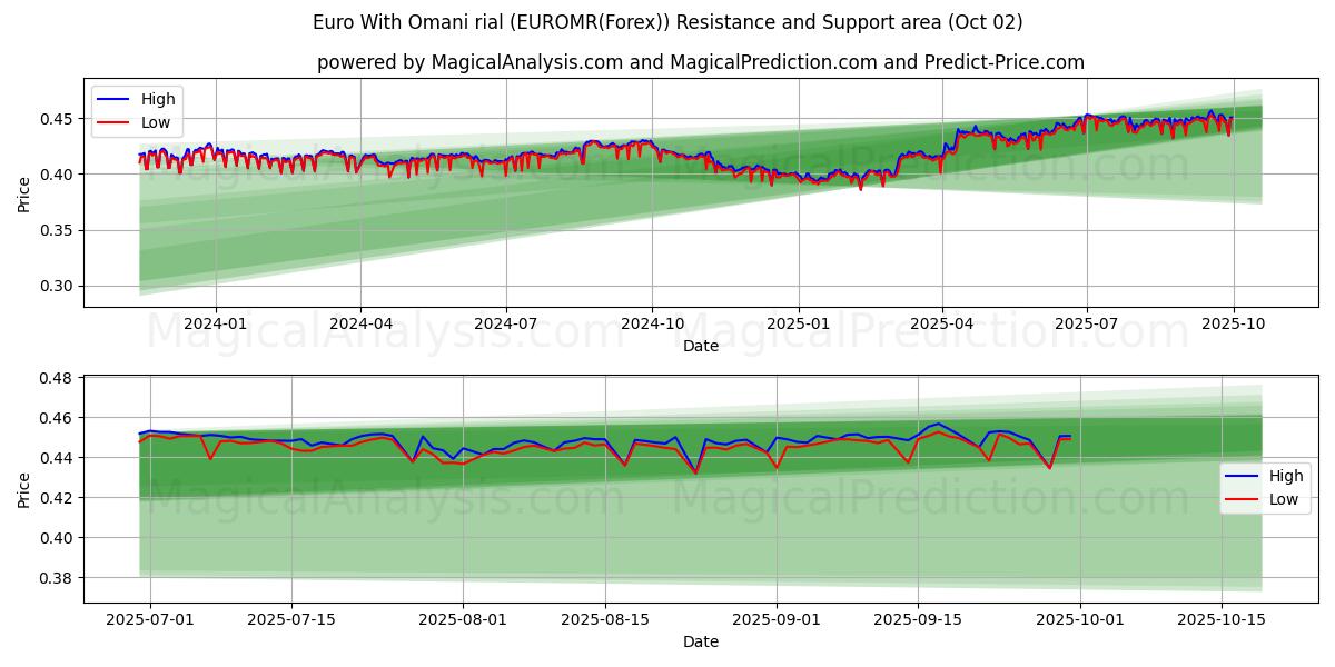  Euro Con Rial dell'Oman (EUROMR(Forex)) Support and Resistance area (26 Sep) 