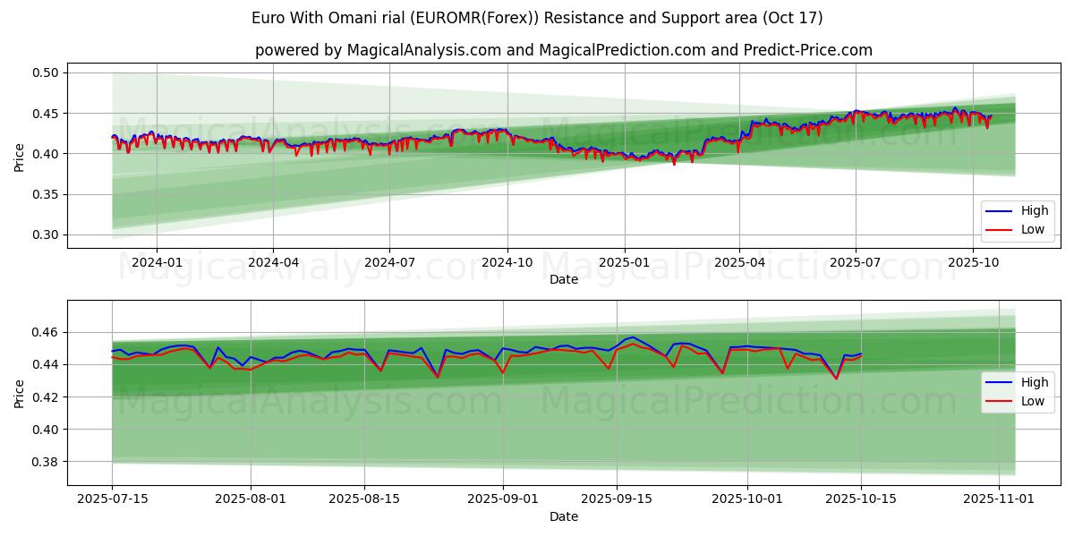  Euro med omanska rial (EUROMR(Forex)) Support and Resistance area (16 Oct) 