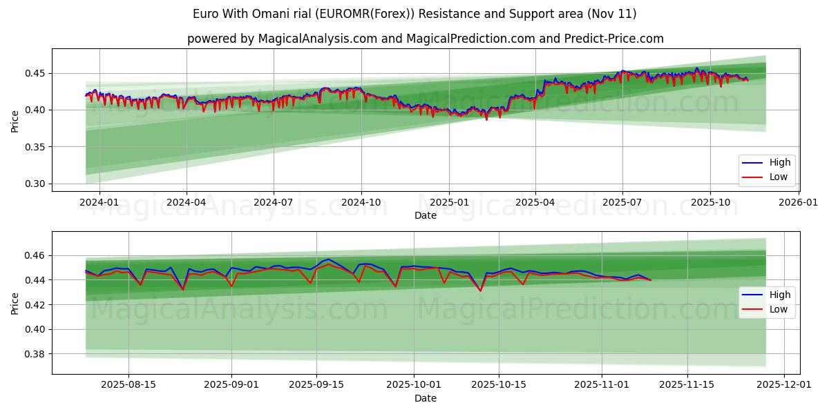  Euro med omanska rial (EUROMR(Forex)) Support and Resistance area (10 Nov) 