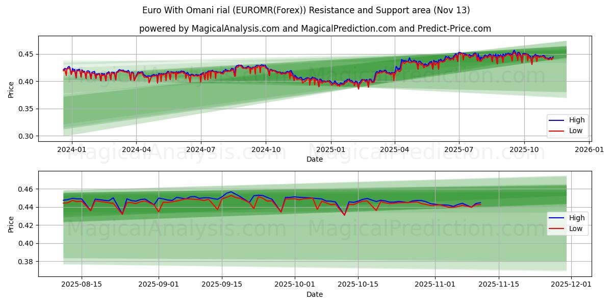 Евро к оманскому риалу (EUROMR(Forex)) Support and Resistance area (12 Nov) 