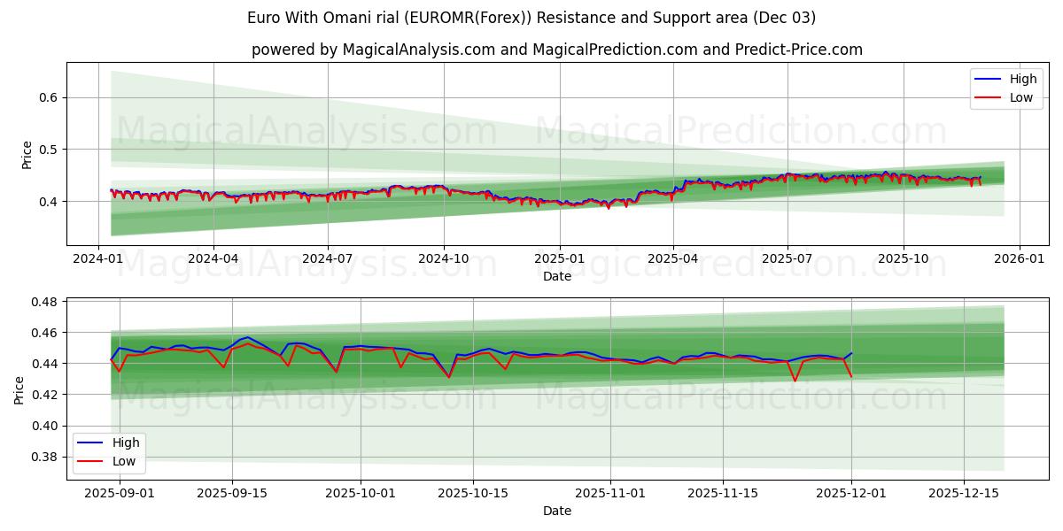 یورو با ریال عمان (EUROMR(Forex)) Support and Resistance area (02 Dec) 
