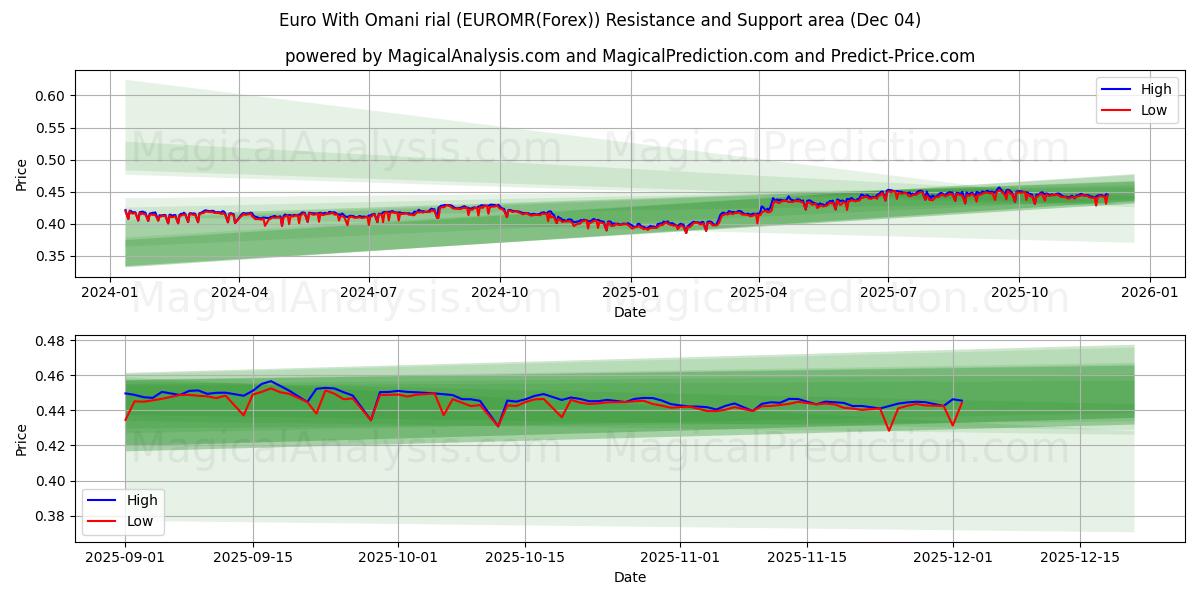  Euro med omanske rial (EUROMR(Forex)) Support and Resistance area (03 Dec) 