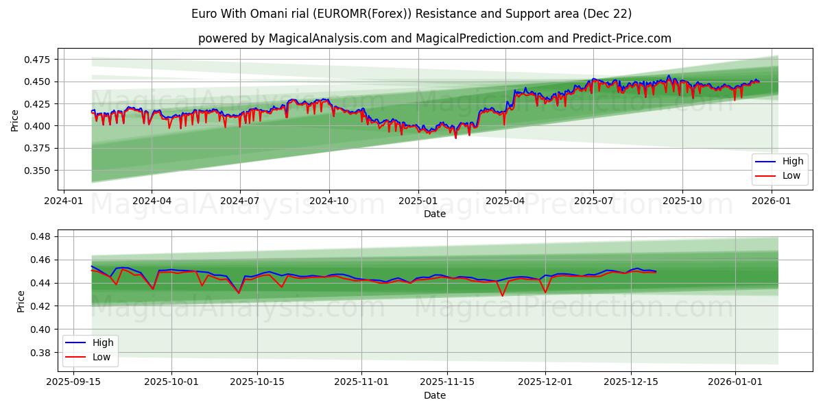  欧元 与 阿曼里亚尔 (EUROMR(Forex)) Support and Resistance area (21 Dec) 