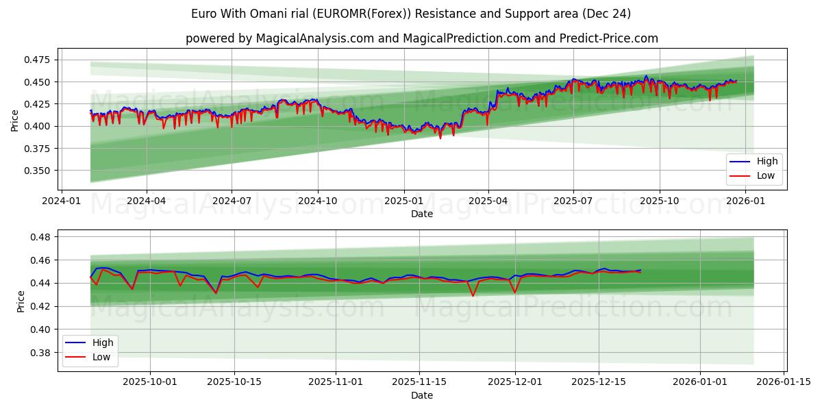  유로(오만 리알 포함) (EUROMR(Forex)) Support and Resistance area (23 Dec) 