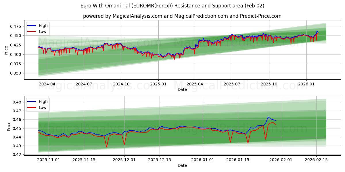  Euro med omanske rial (EUROMR(Forex)) Support and Resistance area (01 Feb) 