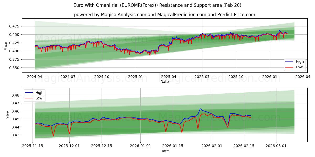  Euro Umman Riyali ile (EUROMR(Forex)) Support and Resistance area (19 Feb) 