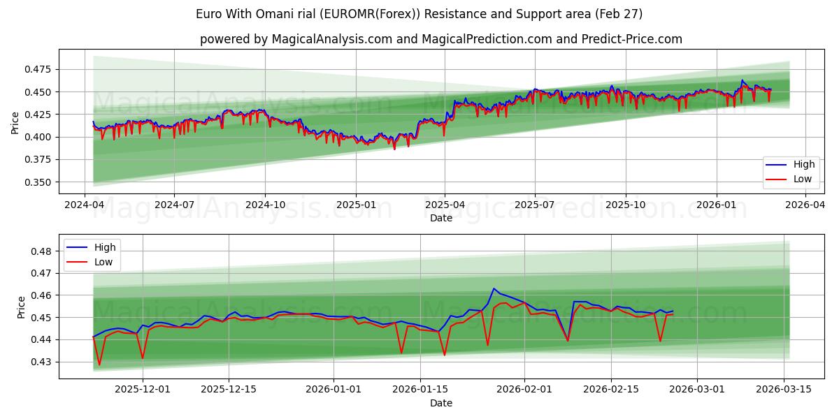  Euro med omanske rial (EUROMR(Forex)) Support and Resistance area (26 Feb) 