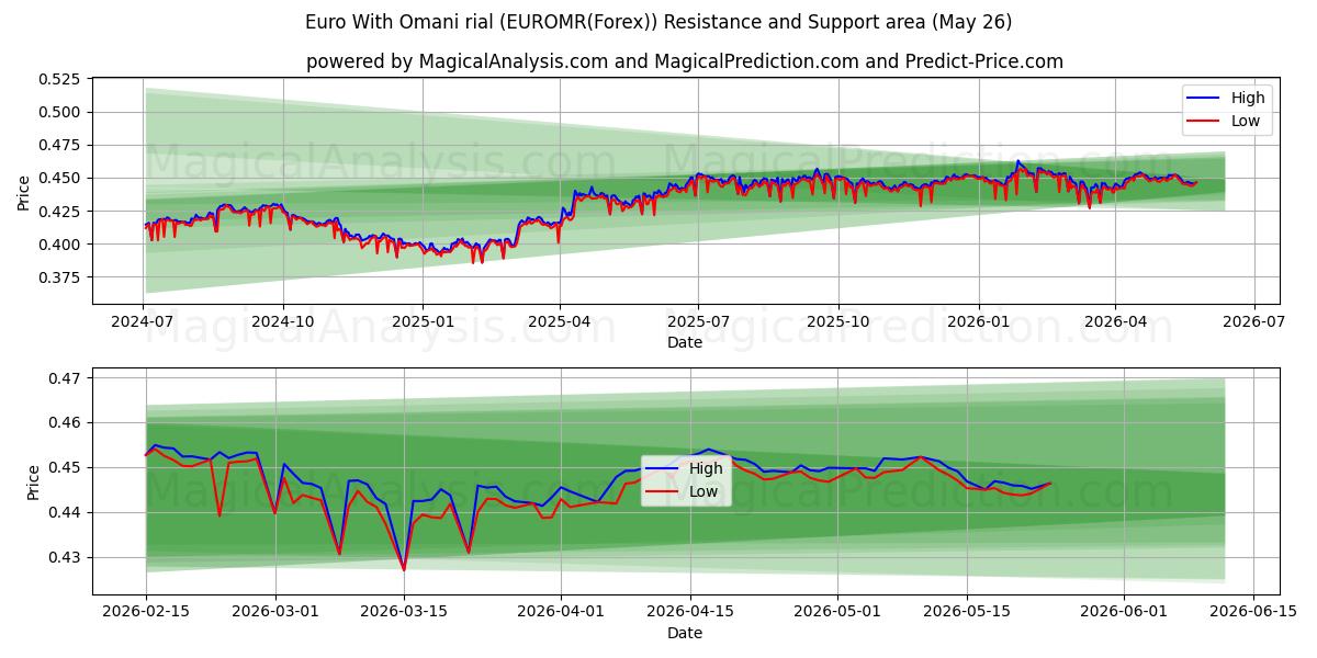  Euro Omanin rialilla (EUROMR(Forex)) Support and Resistance area (25 May) 