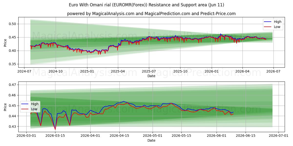  یورو با ریال عمان (EUROMR(Forex)) Support and Resistance area (10 Jun) 