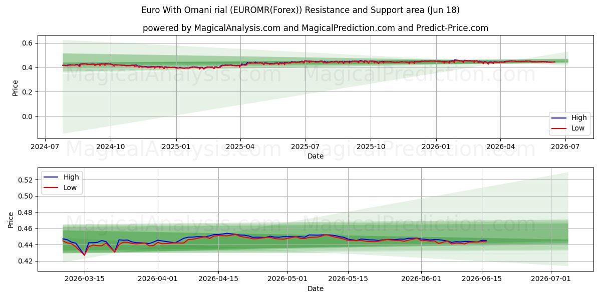  euro con rial omaní (EUROMR(Forex)) Support and Resistance area (17 Jun) 