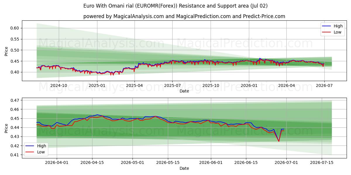  Euro Con Rial dell'Oman (EUROMR(Forex)) Support and Resistance area (01 Jul) 