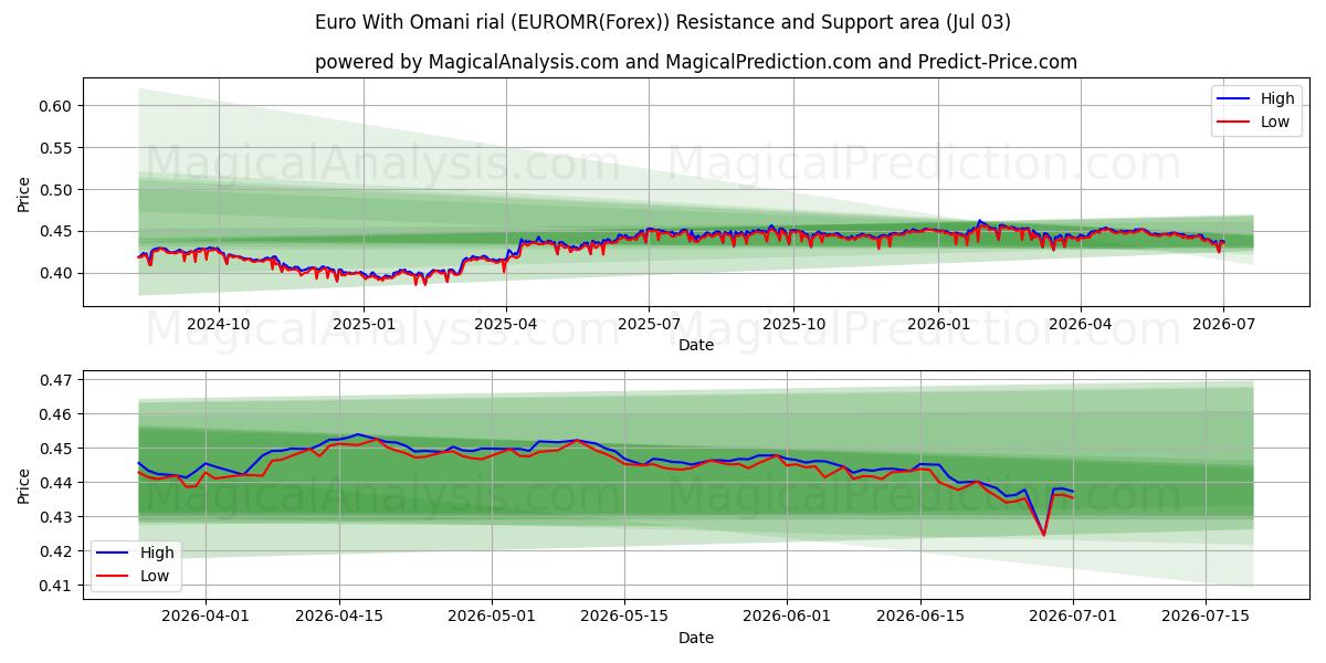  Euro met Omaanse rial (EUROMR(Forex)) Support and Resistance area (02 Jul) 