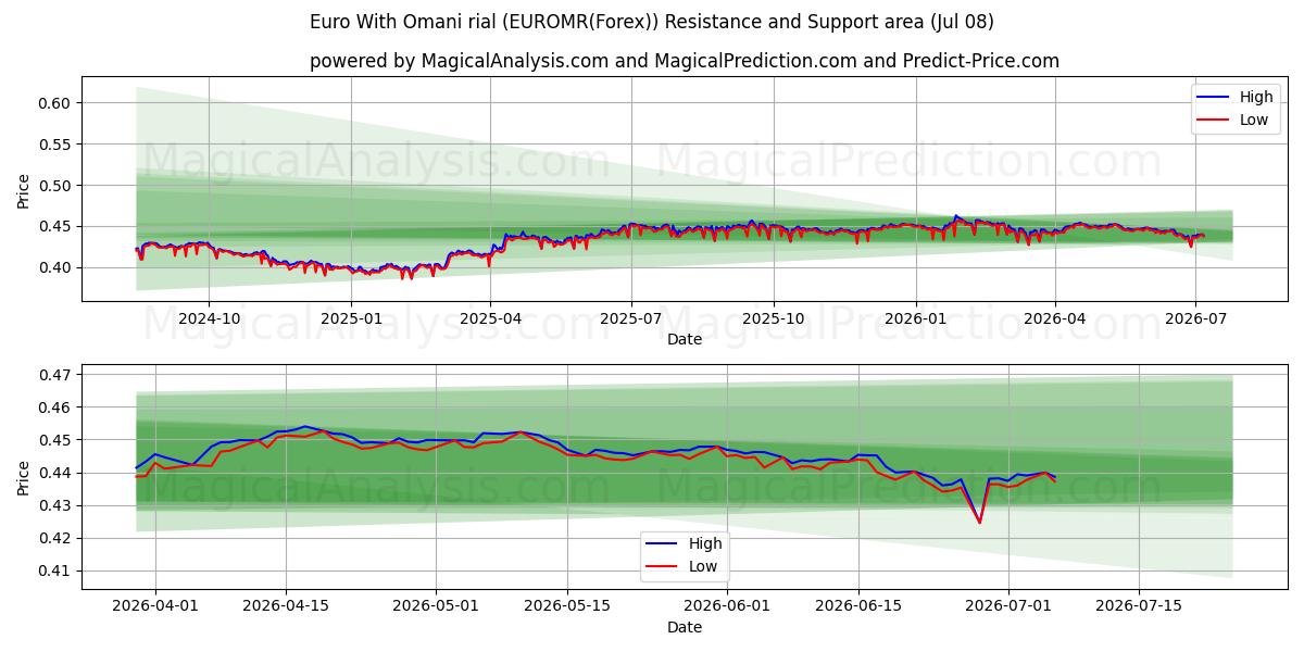  اليورو بالريال العماني (EUROMR(Forex)) Support and Resistance area (05 Jul) 