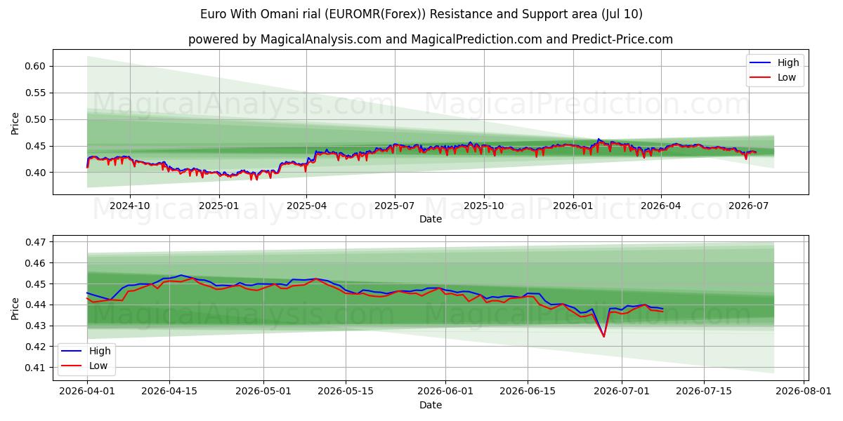  Евро к оманскому риалу (EUROMR(Forex)) Support and Resistance area (09 Jul) 
