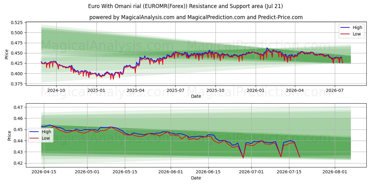  یورو با ریال عمان (EUROMR(Forex)) Support and Resistance area (20 Jul) 