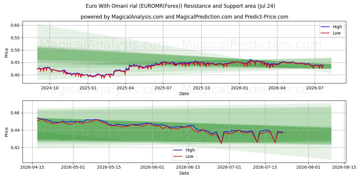  Euro met Omaanse rial (EUROMR(Forex)) Support and Resistance area (23 Jul) 