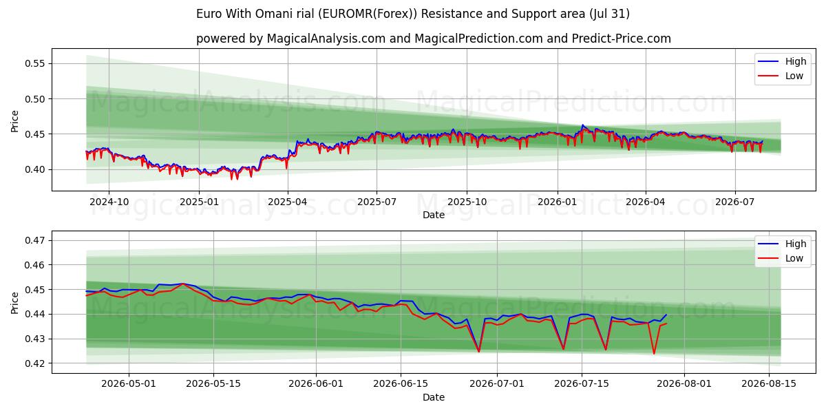  euro con rial omaní (EUROMR(Forex)) Support and Resistance area (30 Jul) 