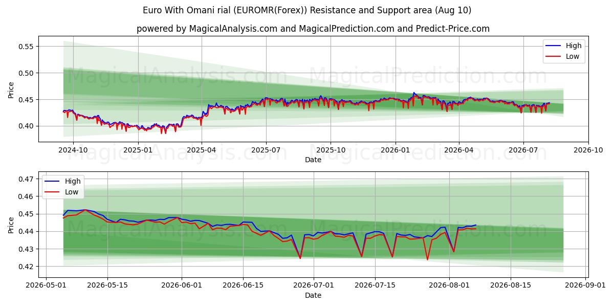  یورو با ریال عمان (EUROMR(Forex)) Support and Resistance area (09 Aug) 