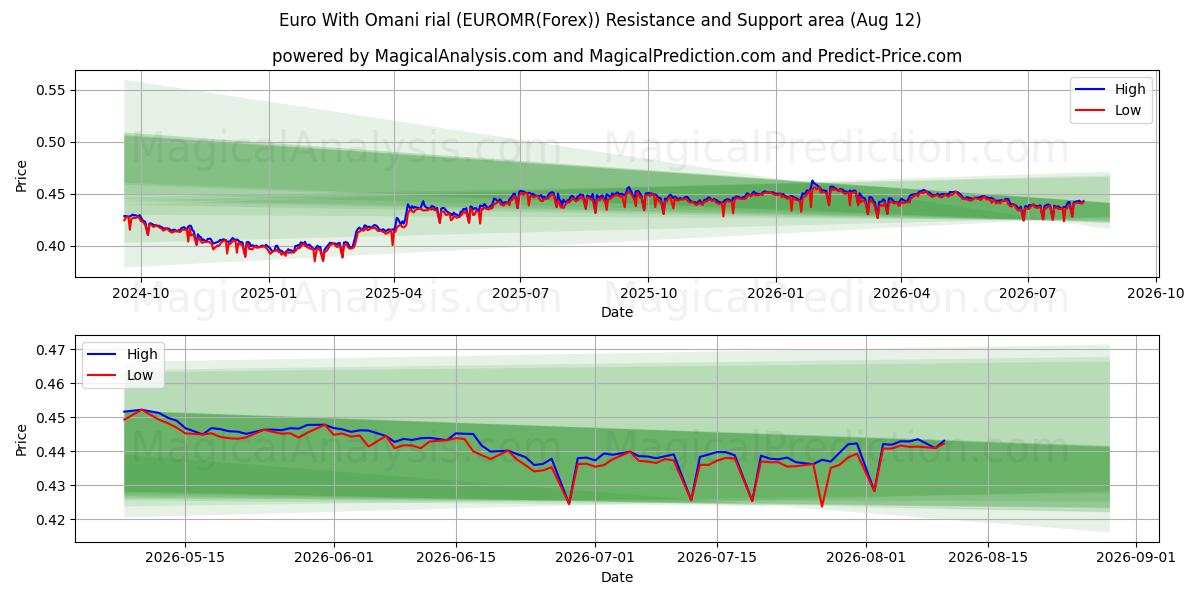  유로(오만 리알 포함) (EUROMR(Forex)) Support and Resistance area (11 Aug) 
