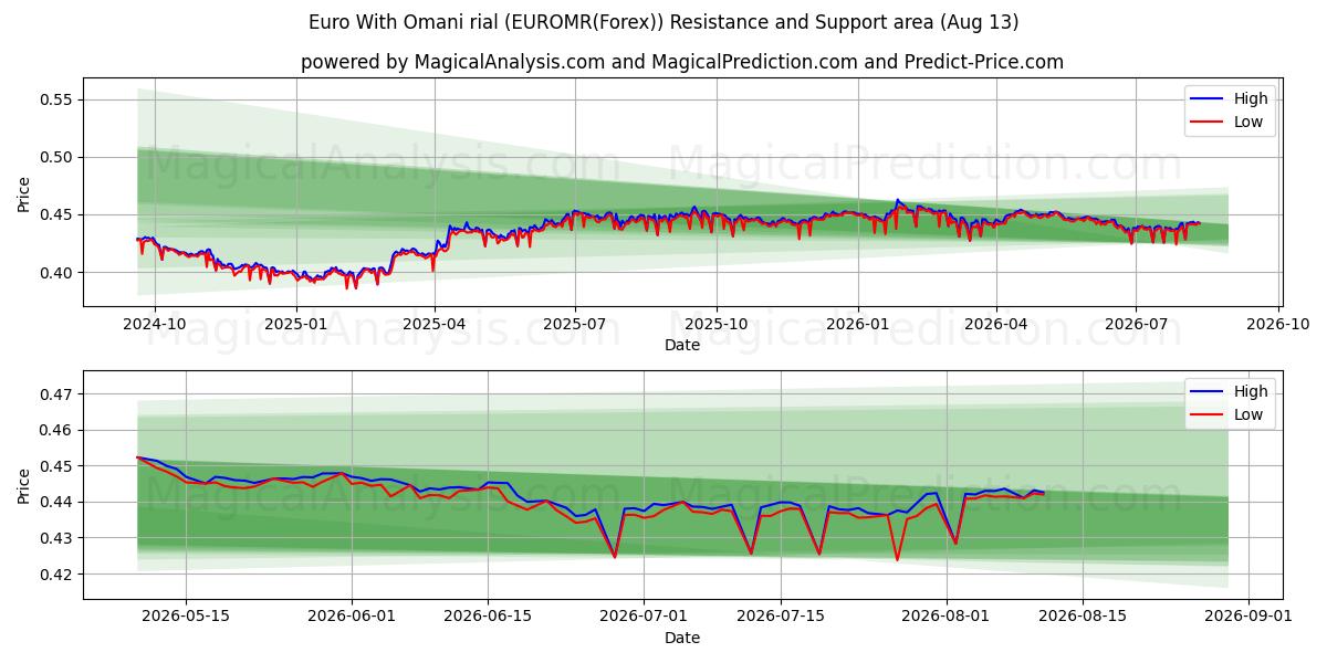  Euro With Omani rial (EUROMR(Forex)) Support and Resistance area (12 Aug) 