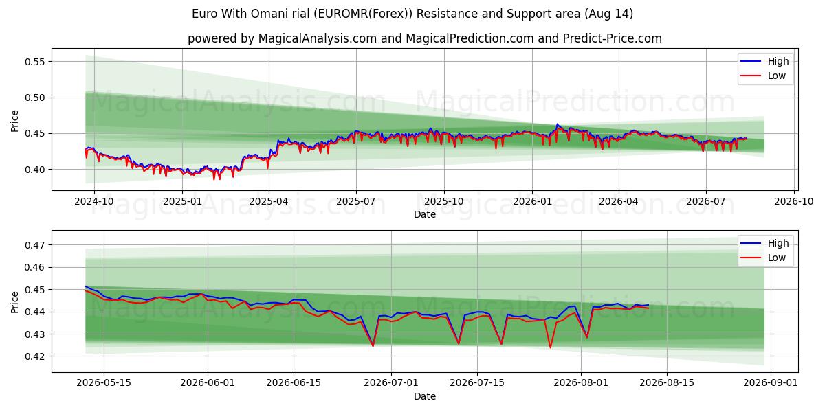  欧元 与 阿曼里亚尔 (EUROMR(Forex)) Support and Resistance area (13 Aug) 