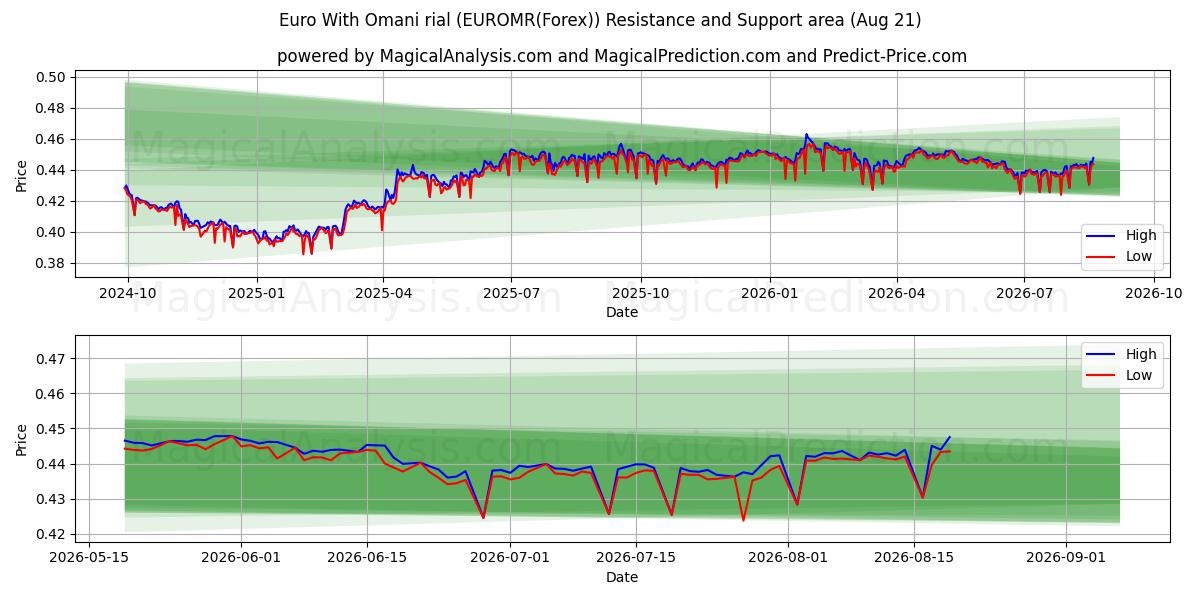  Euro med omanska rial (EUROMR(Forex)) Support and Resistance area (19 Aug) 