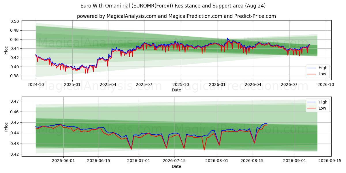  Euro med omanska rial (EUROMR(Forex)) Support and Resistance area (23 Aug) 