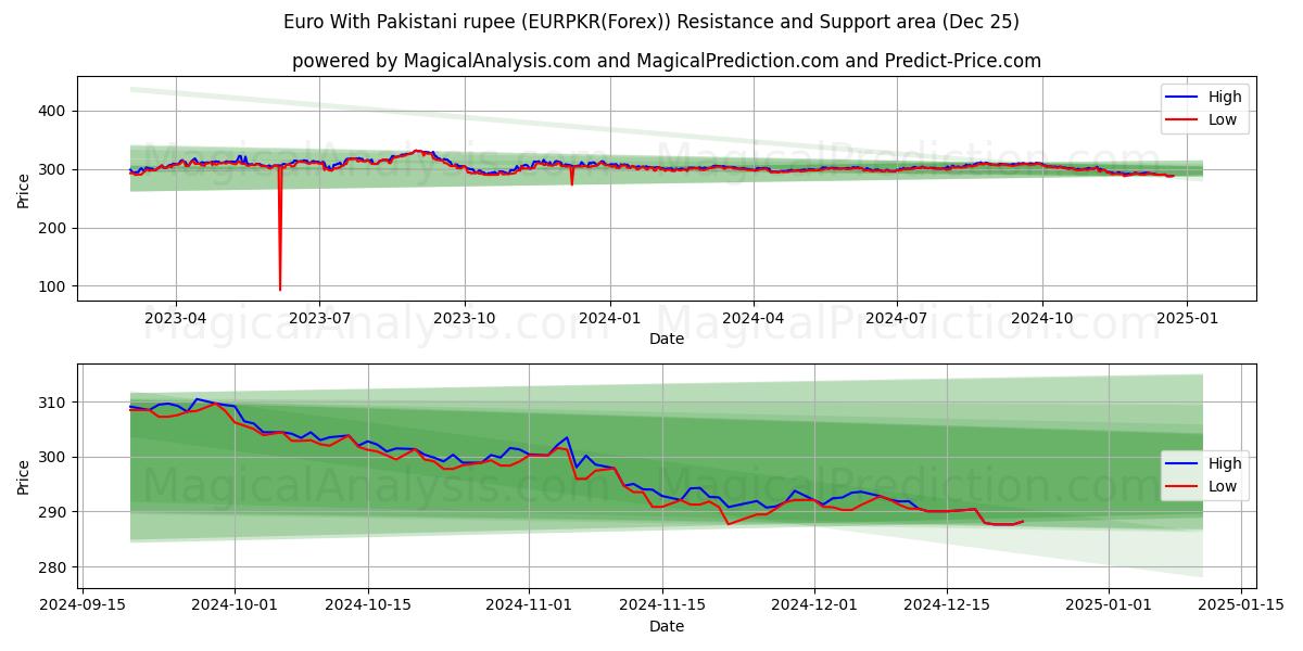  Euro With Pakistani rupee (EURPKR(Forex)) Support and Resistance area (25 Dec) 